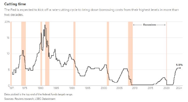 Η Fed μειώνει τα επιτόκια κατά μισό βαθμό σε επιθετικό κύκλο έναρξης έως χαλάρωσης